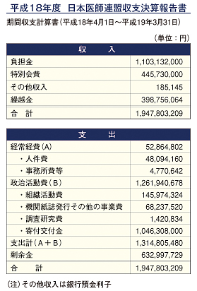 日本医師連盟執行委員会開催／平成18年度収支決算と20年度負担金基準額を承認（表）