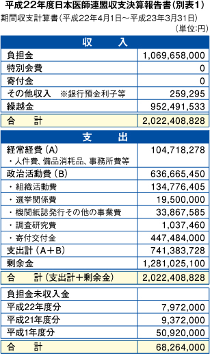 日医連執行委員会開催／平成22年度収支決算、24年度負担金基準額を承認（表）