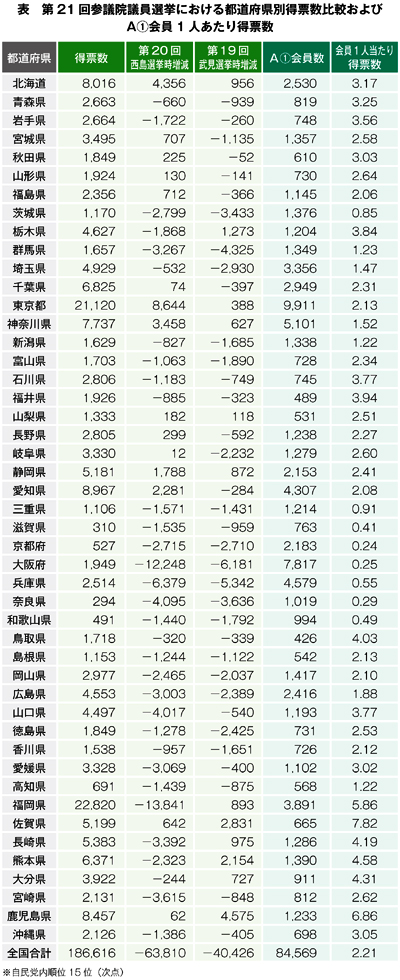 全国的な広がりを欠く―ばらつきが目立つ選挙結果―(表)