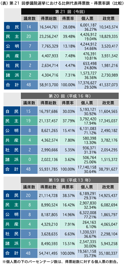 第21回参議院選挙における比例代表得票数・得票率調(比較)(表)