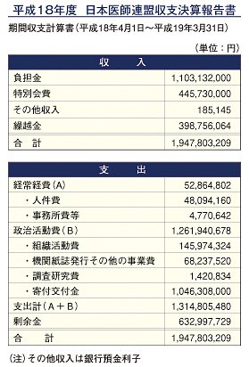 日本医師連盟執行委員会開催/平成18年度収支決算と20年度負担金基準額を承認(表)