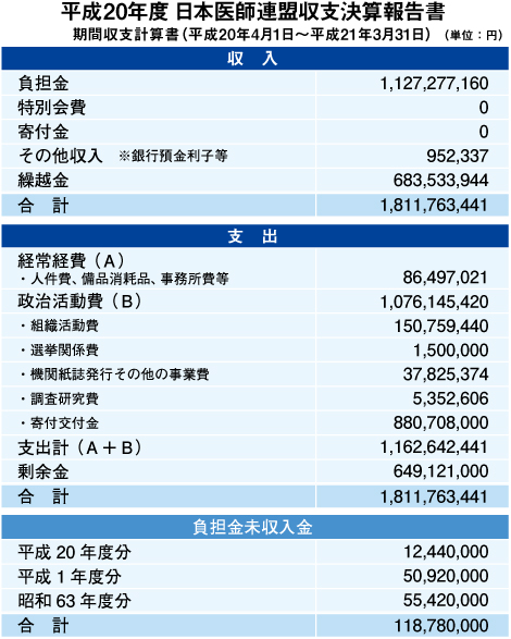 日本医師連盟執行委員会開催/平成20年度収支決算、22年度負担金負担基準額を承認(表)