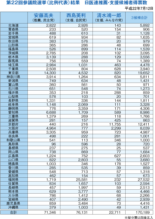 日本医師連盟常任執行委員会・執行委員会開催/参議院選挙の結果を乗り越えてさらなる前進を(表)