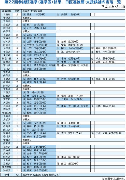 日本医師連盟常任執行委員会・執行委員会開催/参議院選挙の結果を乗り越えてさらなる前進を(表)