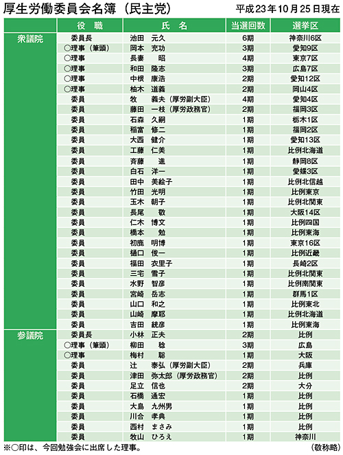 厚生労働部門会議幹部(民主党)との勉強会開催/国民皆保険制度の堅持!診療報酬改定および受診時定額負担に反対を訴える!(表)