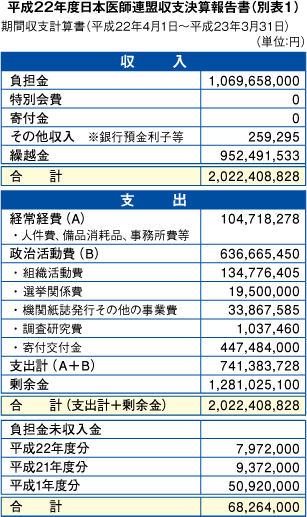 日医連執行委員会開催/平成22年度収支決算、24年度負担金基準額を承認(表)